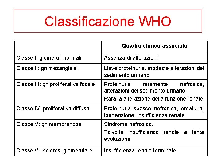 Classificazione WHO Quadro clinico associato Classe I: glomeruli normali Assenza di alterazioni Classe II: