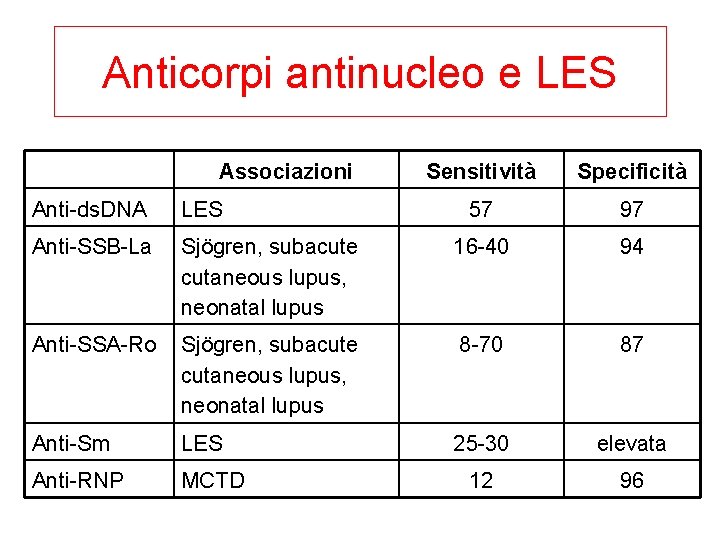 Anticorpi antinucleo e LES Associazioni Sensitività Specificità 57 97 Anti-ds. DNA LES Anti-SSB-La Sjögren,
