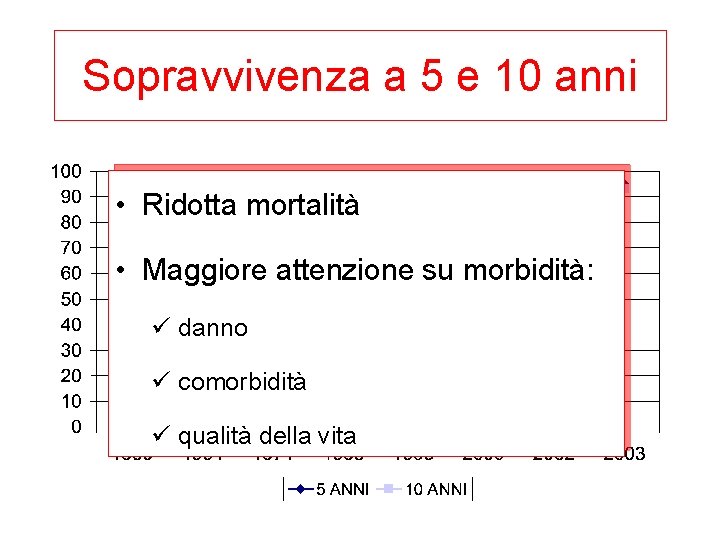 Sopravvivenza a 5 e 10 anni • Ridotta mortalità • Maggiore attenzione su morbidità: