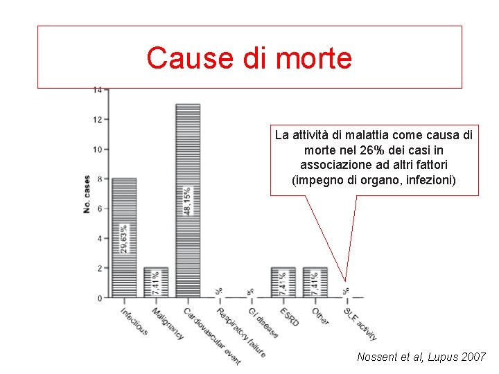 Cause di morte La attività di malattia come causa di morte nel 26% dei