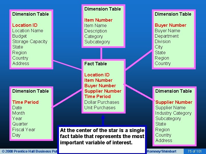 Dimension Table Item Number Item Name Description Category Subcategory Location ID Location Name Budget