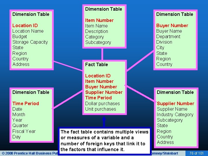 Dimension Table Item Number Item Name Description Category Subcategory Location ID Location Name Budget