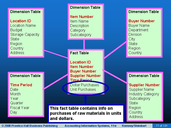 Dimension Table Item Number Item Name Description Category Subcategory Location ID Location Name Budget