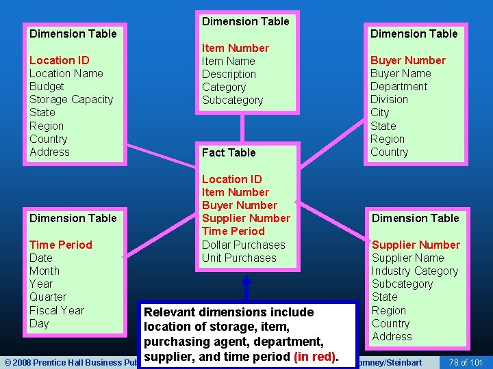 Dimension Table Location ID Location Name Budget Storage Capacity State Region Country Address Dimension