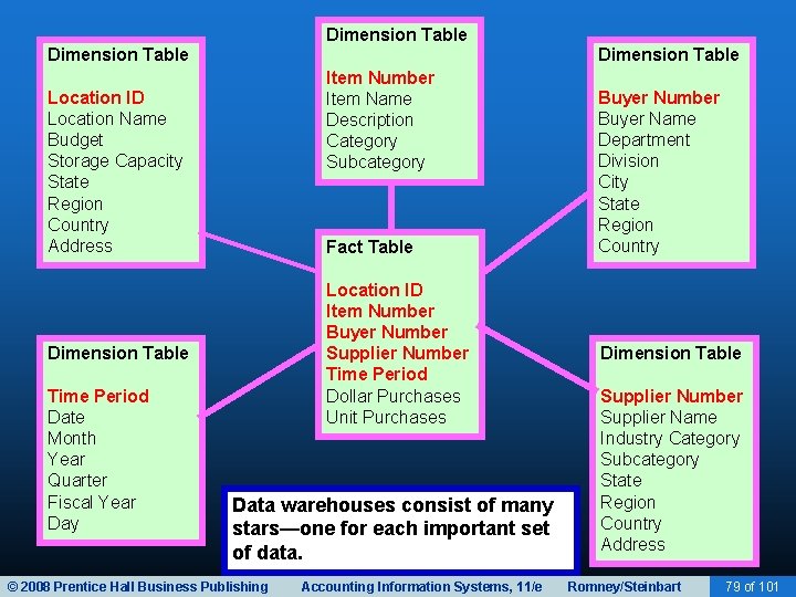 Dimension Table Item Number Item Name Description Category Subcategory Location ID Location Name Budget