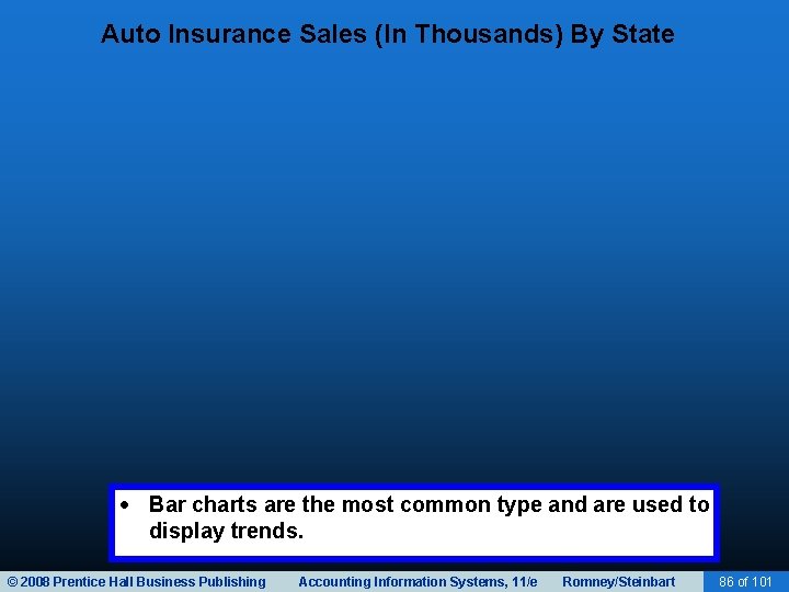 Auto Insurance Sales (In Thousands) By State Bar charts are the most common type