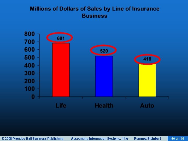 © 2008 Prentice Hall Business Publishing Accounting Information Systems, 11/e Romney/Steinbart 90 of 101