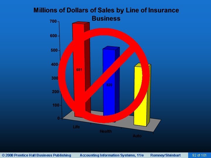 © 2008 Prentice Hall Business Publishing Accounting Information Systems, 11/e Romney/Steinbart 92 of 101