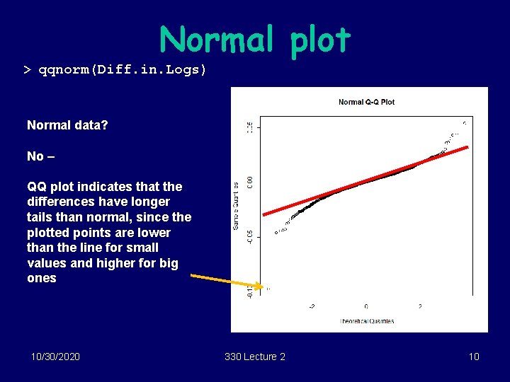 Normal plot > qqnorm(Diff. in. Logs) Normal data? No – QQ plot indicates that