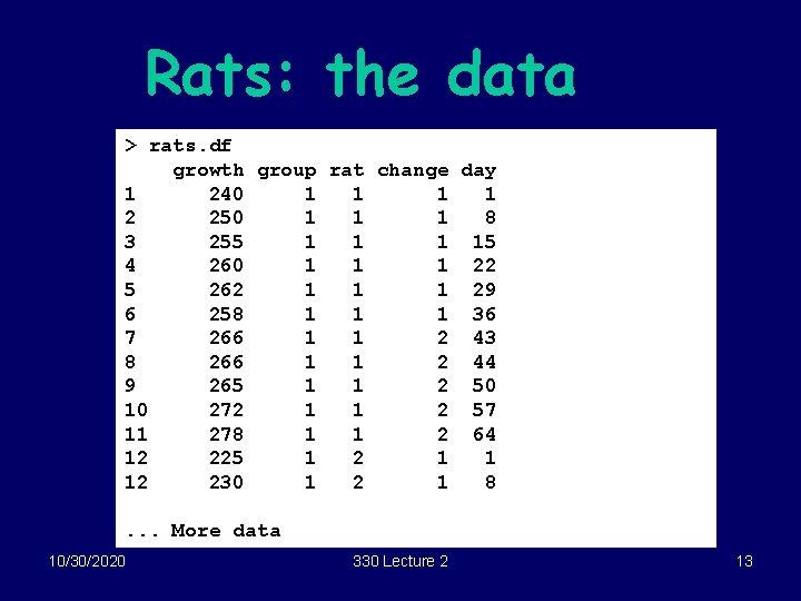 Rats: the data > rats. df growth group rat change day 1 240 1