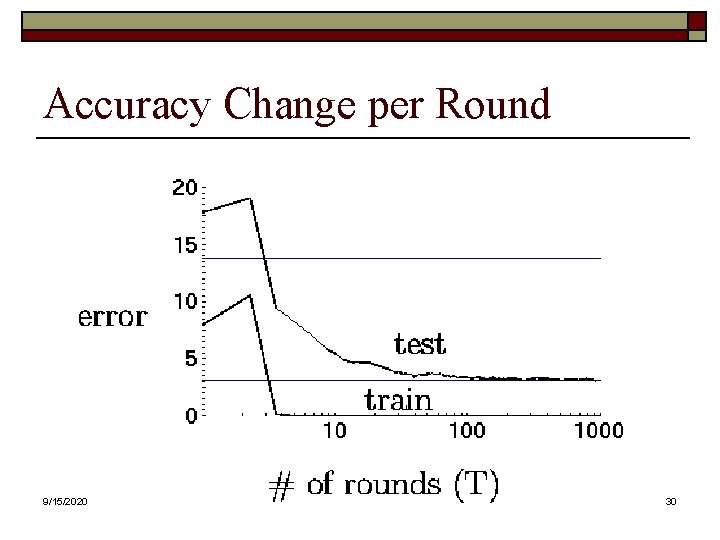 Accuracy Change per Round 9/15/2020 30 