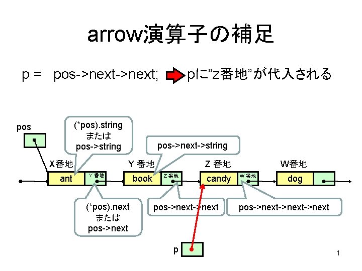 arrow演算子の補足 p = pos->next; 　　　pに”z番地”が代入される (*pos). string または pos->string pos X番地 ant pos->next->string Y