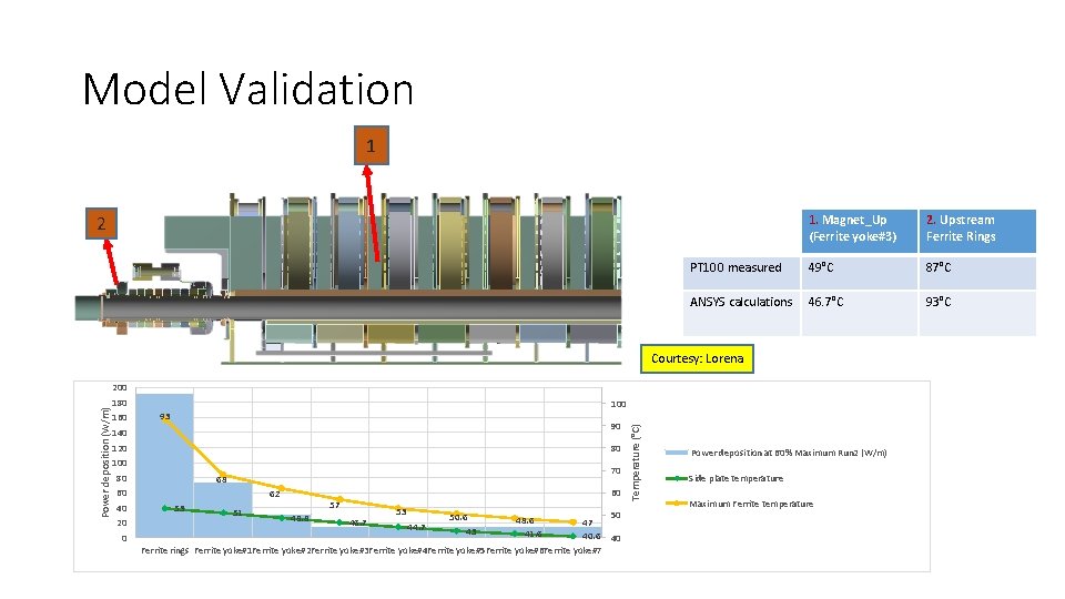 Model Validation 1 2 1. Magnet_Up (Ferrite yoke#3) 2. Upstream Ferrite Rings PT 100