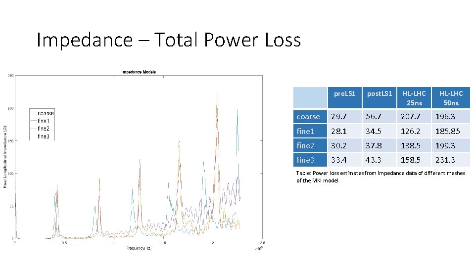 Impedance – Total Power Loss pre. LS 1 post. LS 1 HL-LHC 25 ns