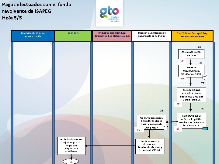 Pagos efectuados con el fondo revolvente de ISAPEG Hoja 5/5 Dirección General de Administración