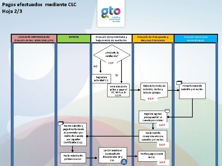 Pagos efectuados mediante CLC Hoja 2/3 UNIDADES RESPONSABLES/ Dirección de Rec. Materiales y S.