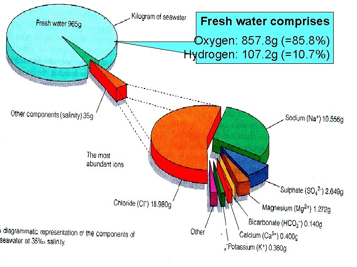 Fresh water comprises Oxygen: 857. 8 g (=85. 8%) Hydrogen: 107. 2 g (=10.