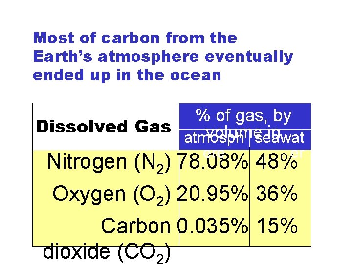 Most of carbon from the Earth’s atmosphere eventually ended up in the ocean %