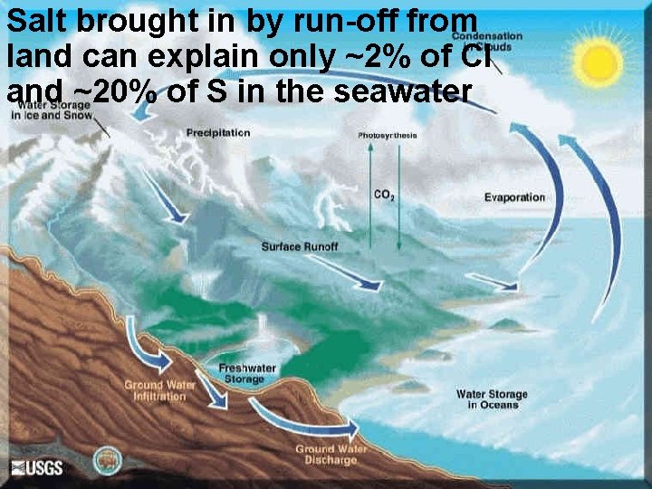 Salt brought in by run-off from land can explain only ~2% of Cl and