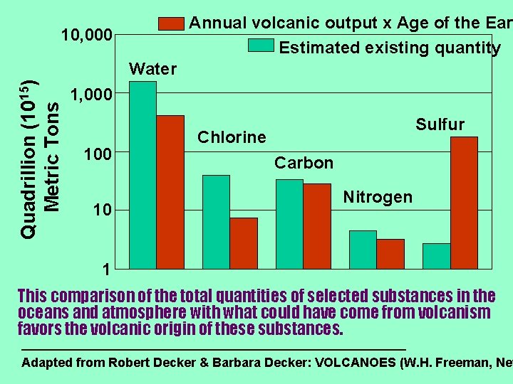 Annual volcanic output x Age of the Eart Estimated existing quantity 10, 000 Quadrillion