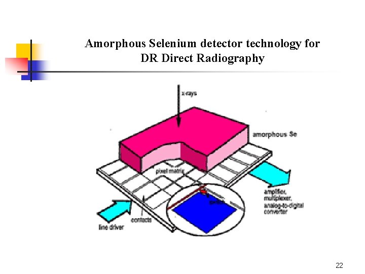 Amorphous Selenium detector technology for DR Direct Radiography 22 