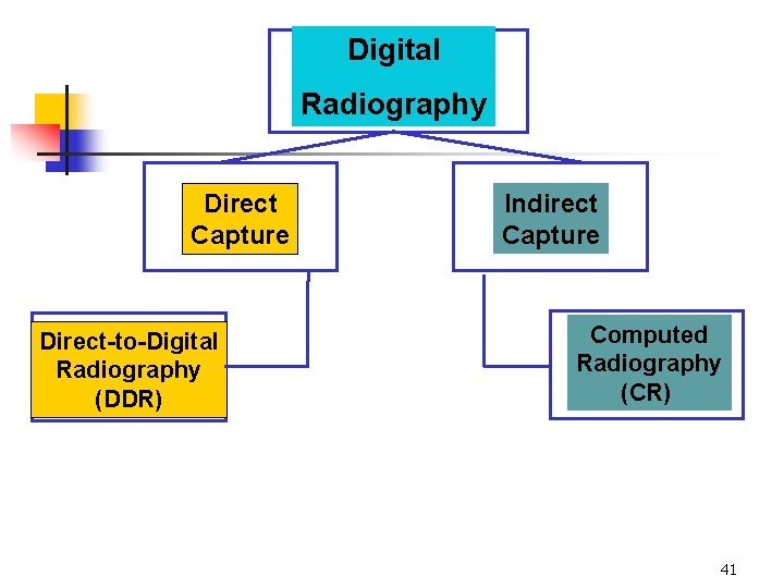 Digital Radiography Direct Capture Direct-to-Digital Radiography (DDR) Indirect Capture Computed Radiography (CR) 41 