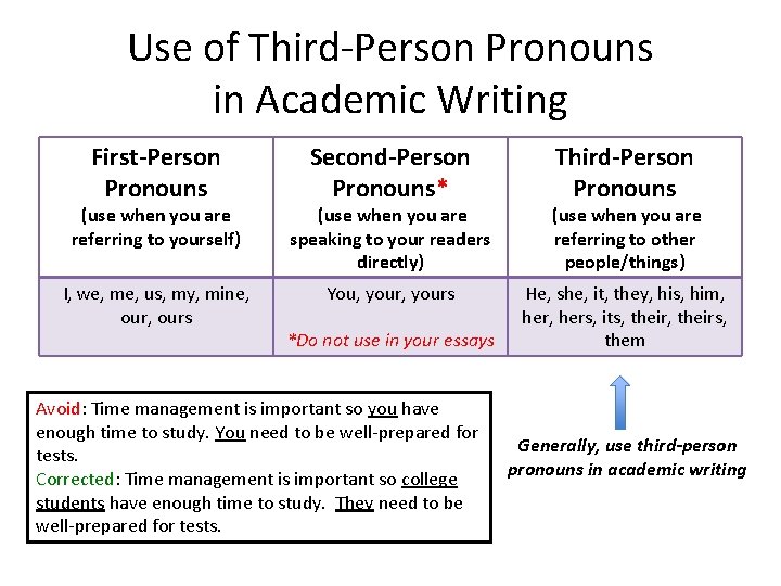 Use of Third-Person Pronouns in Academic Writing First-Person Pronouns Second-Person Pronouns* Third-Person Pronouns (use