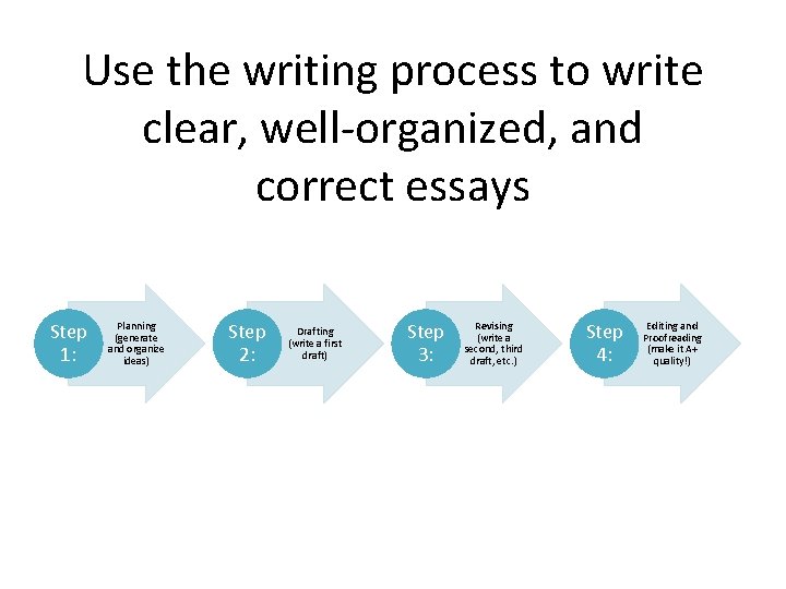 Use the writing process to write clear, well-organized, and correct essays Step 1: Planning