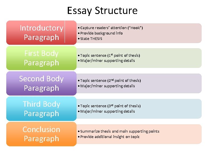 Essay Structure Introductory Paragraph • Capture readers’ attention (“Hook”) • Provide background info •