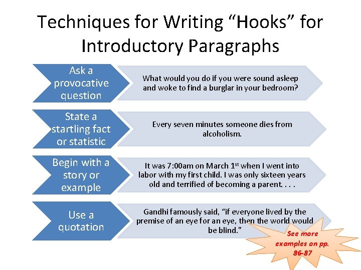 Techniques for Writing “Hooks” for Introductory Paragraphs Ask a provocative question What would you