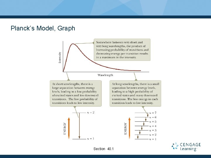 Planck’s Model, Graph Section 40. 1 