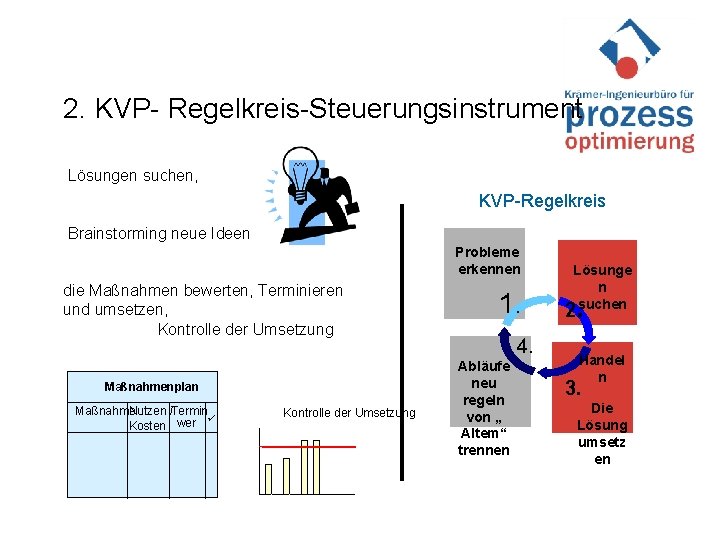 2. KVP- Regelkreis-Steuerungsinstrument Lösungen suchen, KVP-Regelkreis Brainstorming neue Ideen Probleme erkennen die Maßnahmen bewerten,