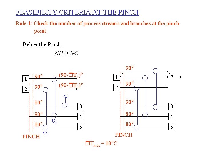 FEASIBILITY CRITERIA AT THE PINCH Rule 1: Check the number of process streams and