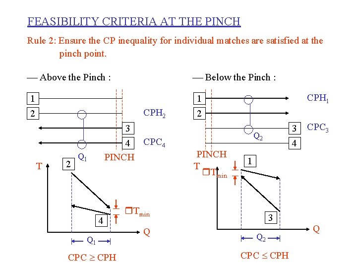 FEASIBILITY CRITERIA AT THE PINCH Rule 2: Ensure the CP inequality for individual matches