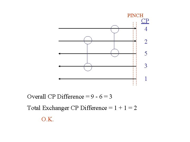 PINCH CP 4 2 5 3 1 Overall CP Difference = 9 - 6