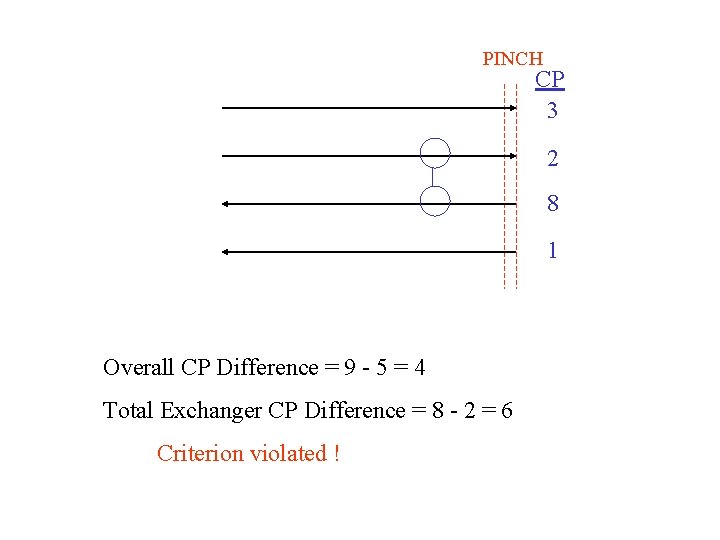 PINCH CP 3 2 8 1 Overall CP Difference = 9 - 5 =