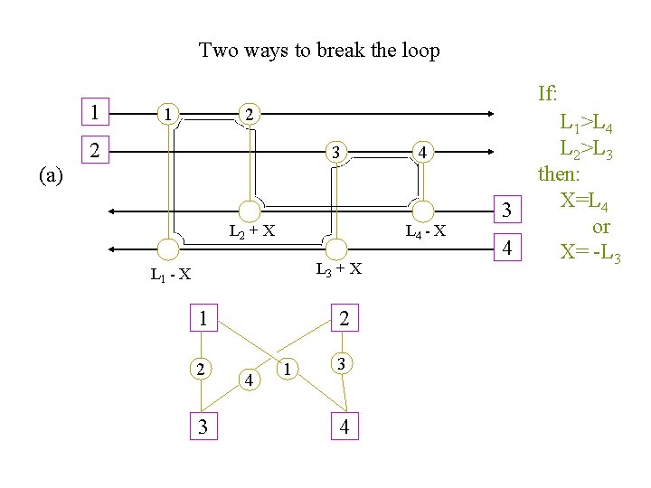 Two ways to break the loop 1 1 If: 2 2 3 (a) L