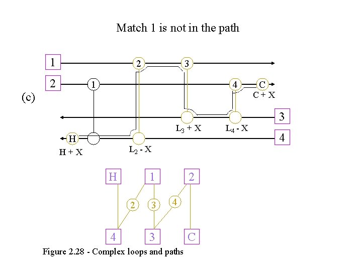 Match 1 is not in the path 1 2 2 3 1 (c) 4