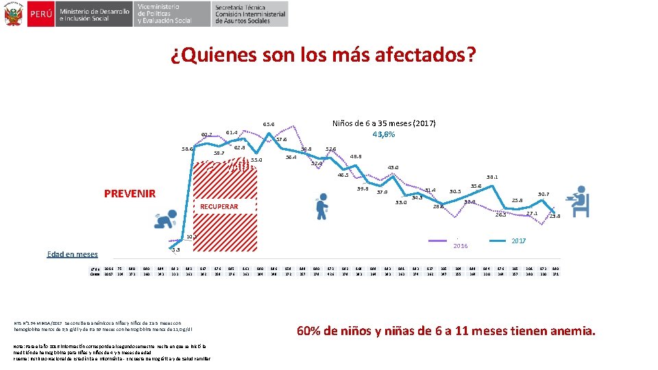 ¿Quienes son los más afectados? Niños de 6 a 35 meses (2017) 43, 6%