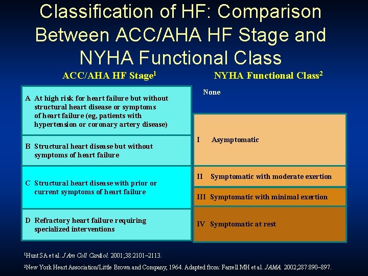 Classification of HF: Comparison Between ACC/AHA HF Stage and NYHA Functional Class ACC/AHA HF