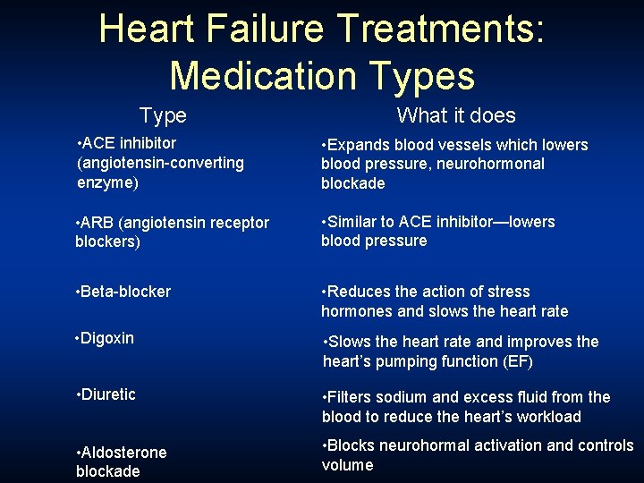 Heart Failure Treatments: Medication Types Type What it does • ACE inhibitor (angiotensin-converting enzyme) Heart Failure Treatments: Medication Types Type What it does • ACE inhibitor (angiotensin-converting enzyme)