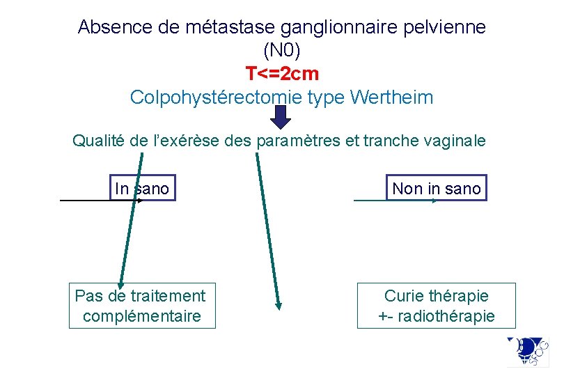 Absence de métastase ganglionnaire pelvienne (N 0) T<=2 cm Colpohystérectomie type Wertheim Qualité de
