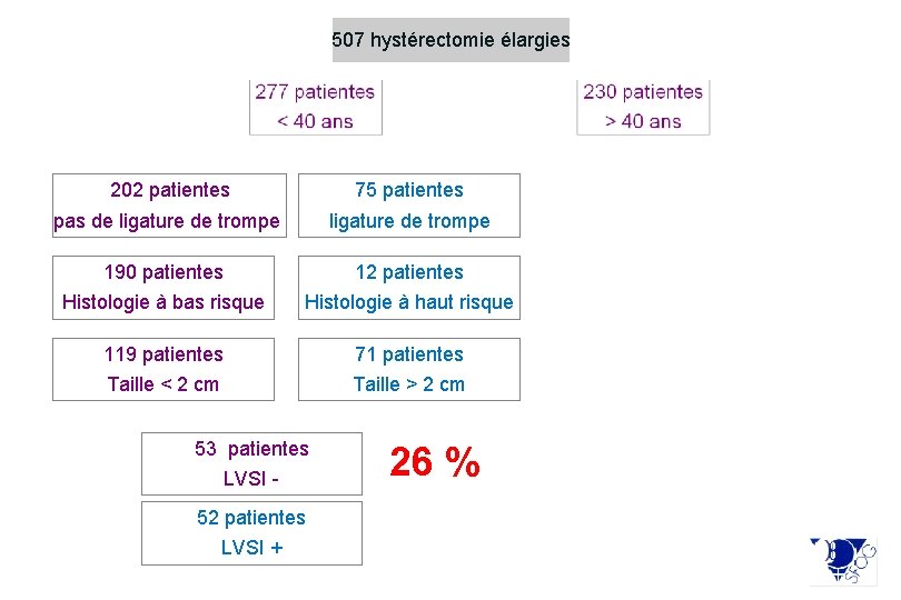 507 hystérectomie élargies 202 patientes 75 patientes pas de ligature de trompe 190 patientes