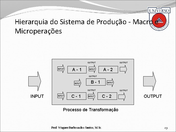 Hierarquia do Sistema de Produção - Macro e Microperações OUTPUT INPUT A-1 INPUT OUTPUT