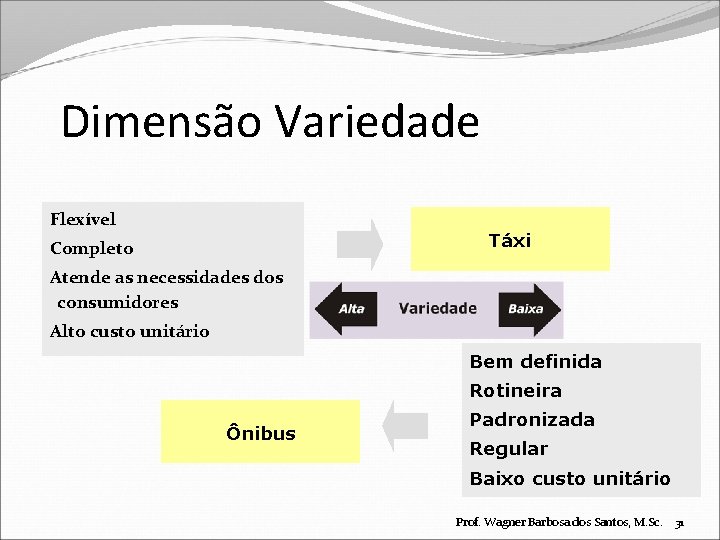Dimensão Variedade Flexível Táxi Completo Atende as necessidades dos consumidores Alto custo unitário Bem
