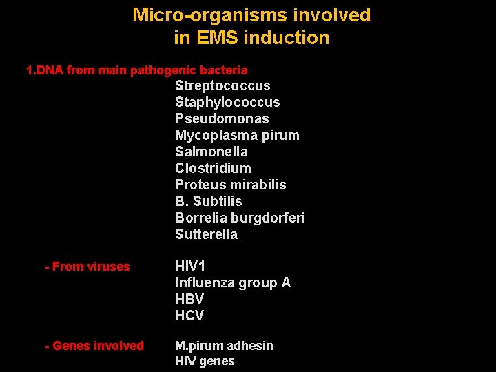 Micro-organisms involved in EMS induction 1. DNA from main pathogenic bacteria Streptococcus Staphylococcus Pseudomonas