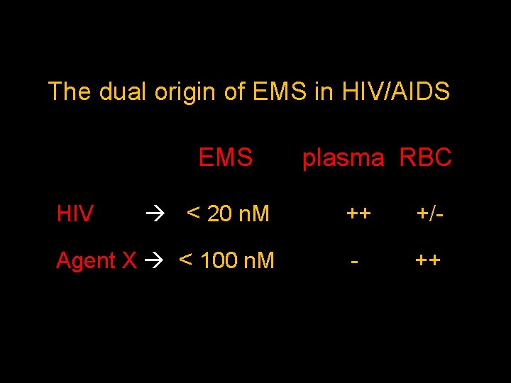 The dual origin of EMS in HIV/AIDS EMS plasma RBC HIV < 20 n.