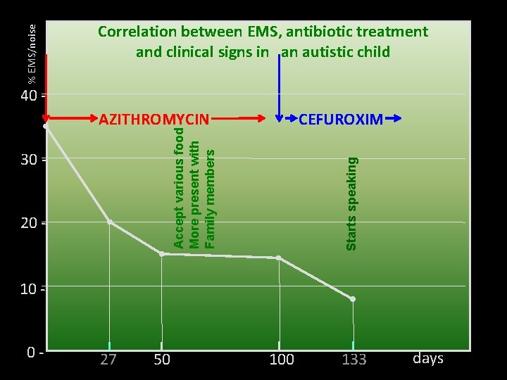 % EMS/noise Correlation between EMS, antibiotic treatment and clinical signs in an autistic child