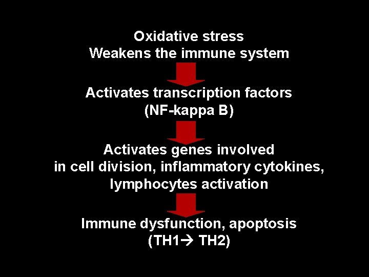Oxidative stress Weakens the immune system Activates transcription factors (NF-kappa B) Activates genes involved