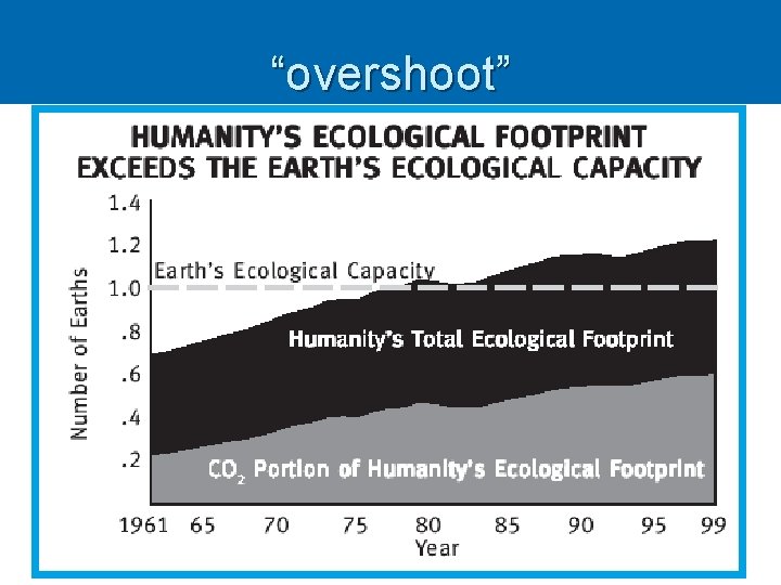 “overshoot” 